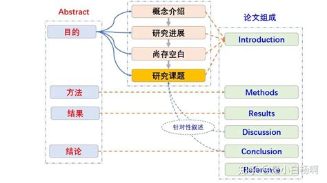 如何写出高水平的论文引言（Introduction） - 知乎