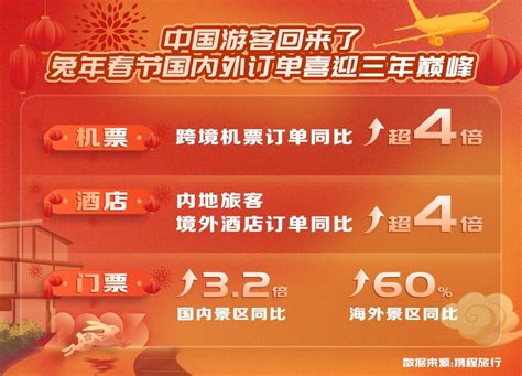 郑州旅游订单增长超2倍 洛阳开封上榜十大人气城市 - 河南省文化和旅游厅