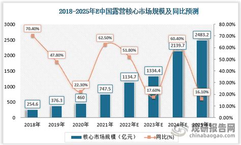 我国露营行业现状及其细分市场分析 精致露营具有更加广阔的发展前景_观研报告网