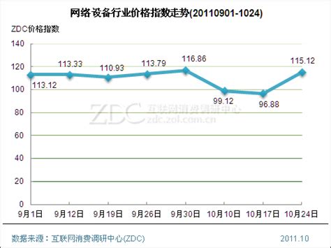 2014年中国网络设备行业价格指数走势_TP-LINK TL-WR740N_调研中心价格走势-中关村在线
