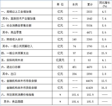 2019年10月份杭州市国民经济主要统计指标杭州市人民政府公报