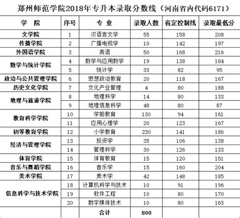郑州师范学院2021年专升本录取分数线_河南专科分数线_一品高考网