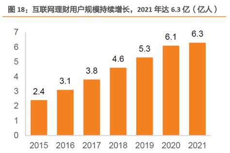 2021中国互联网理财用户规模达6.3亿人_问答求助-三个皮匠报告