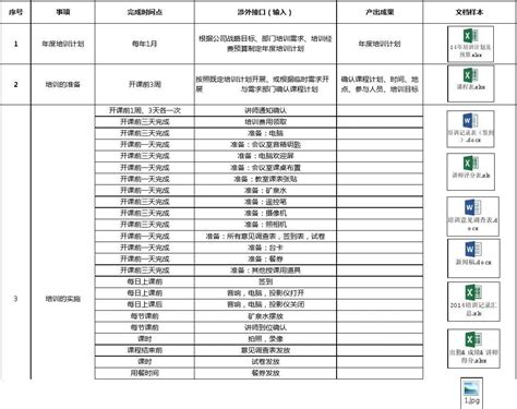 价值百万的SOP撰写模板 | 微信开放社区