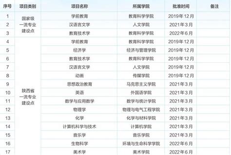 【软科排名】渭南师范学院|2023中国大学专业排名|渭南师范学院优势专业