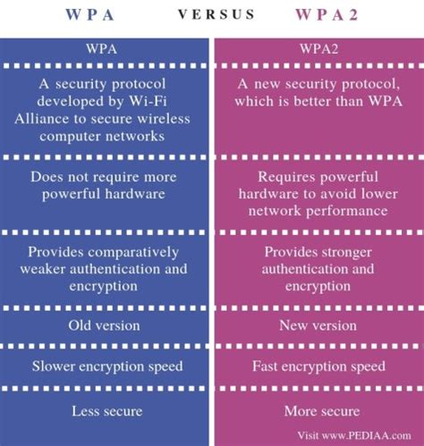 What is the Difference Between WPA and WPA2 - Pediaa.Com