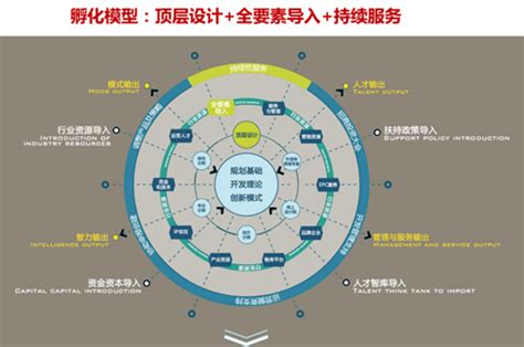 特色小镇孵化器六大架构——北京绿维文旅科技发展有限公司