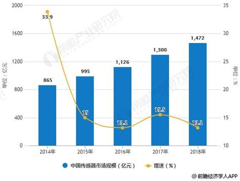 2019年中国传感器行业市场现状及趋势分析 | 贸泽工程师社区