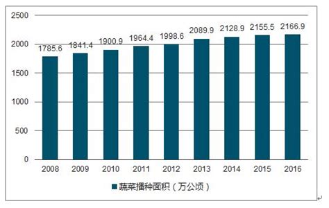 2020年中国蔬菜种植行业进出口现状分析 蔬菜进出口市场同步发展_研究报告 - 前瞻产业研究院