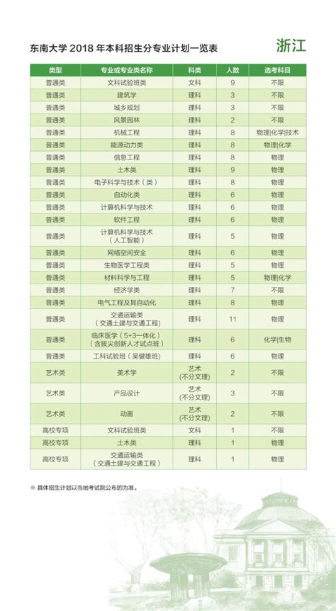 2018年浙江省招生计划与各专业分数线