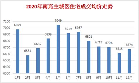 44061套！南充2020年新房成交大幅上涨，2021年还将继续涨？-南充楼盘网