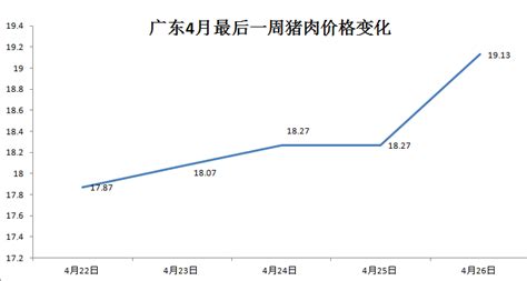 广东：2019猪肉价格环比同比均上涨 同比涨幅超三成_广东频道_凤凰网