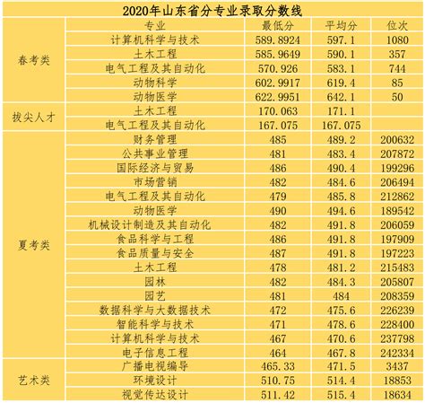 2021青岛农业大学海都学院录取分数线一览表（含2019-2020历年）_大 ...