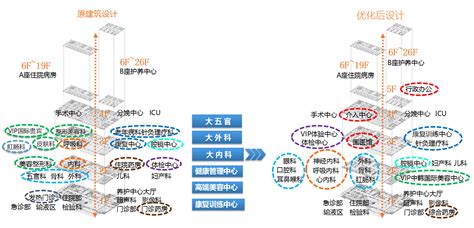 筑医台资讯—打造医院品牌之实例解析如何优化医疗工艺流程