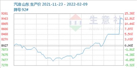 生意社：2月9日山东炼厂汽、柴油价格走势下滑_手机新浪网