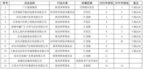 关于公布2020年度服务业十强企业名单的通知--启东日报