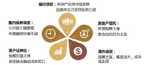 2019年中国房地产企业融资现状、融资渠道及主要融资渠道规模和结构分析[图]_智研咨询