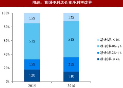 2018年中国便利店行业经营情况及盈利能力分析（图）_观研报告网