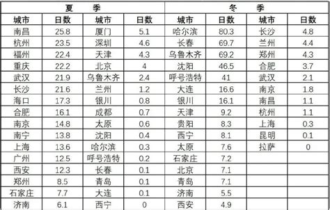 中国气候最佳的八个城市排名 昆明四季如春相当舒适-第一排行网