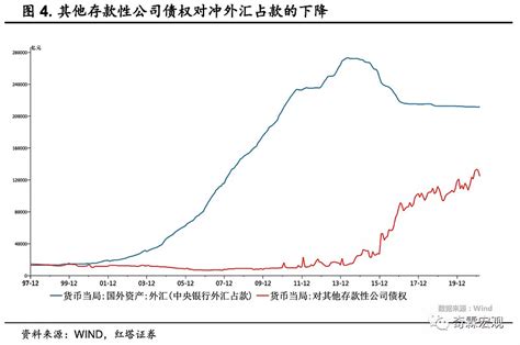 2022年中国货币供应量、外汇储备及负债情况分析[图]_智研咨询