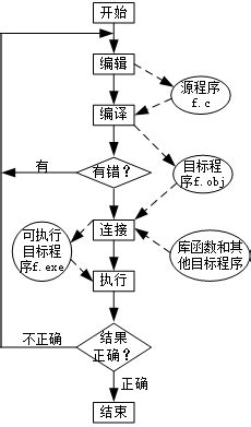 运行C程序的步骤和方法-CSDN博客