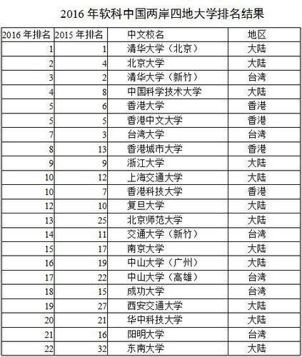 中国大学排名100强名单2016最新公布 清华北大排前两名- 北京本地宝