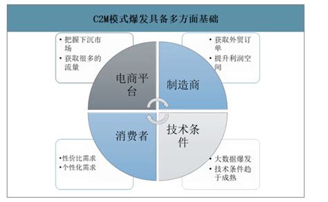 c2m是什么商务模式，c2m模式的优缺点及应用场景_Marketup营销自动化