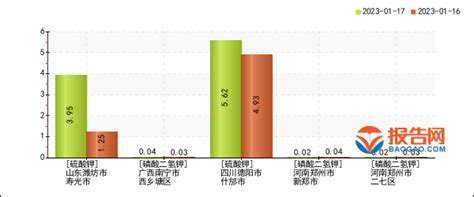 中国化肥批发价格综合指数小幅上行