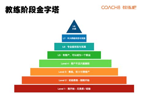 教练阶段金字塔及十种教练赚钱的有效方式