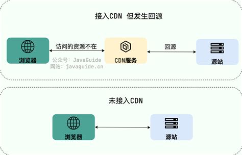 CDN工作原理详解 | JavaGuide