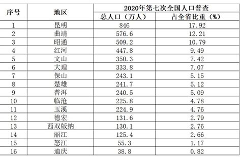 第七次人口普查云南各市常住人口增量档位：迪庆州位于第三档_云南人口_聚汇数据