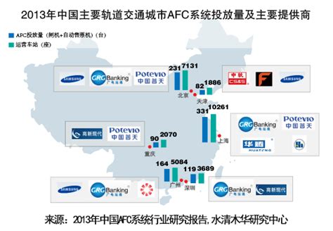 2013年中国AFC系统行业研究报告 >> 水清木华研究中心