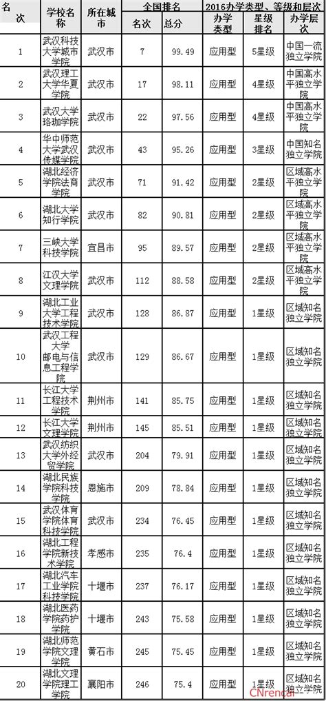 2019年湖北省大学最新全国排名