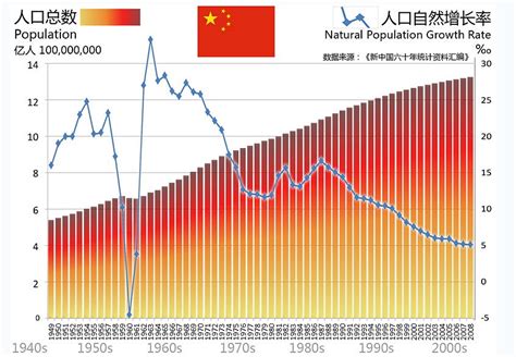 中国人口增长率变化图-百度经验