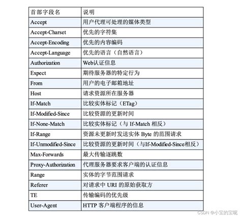 Http复习——交互过程、响应状态码、不同类型的请求_交互消息分类 请求 响应 通知-CSDN博客