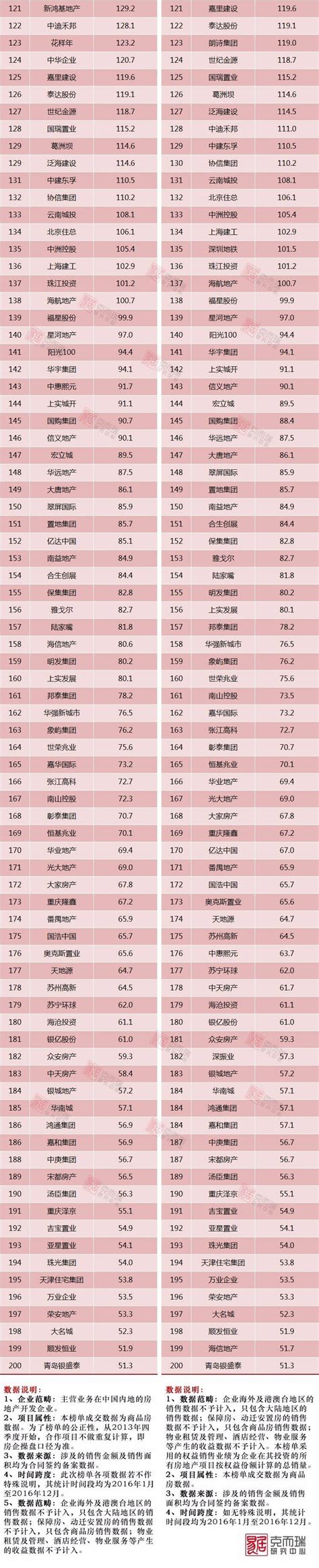 中国房地产企业排名 ， 2022年房地产公司排名