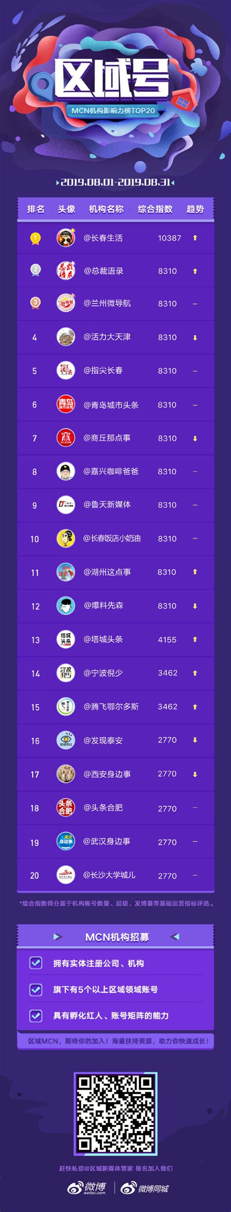 微博区域MCN排行榜top20名单_陈昌文老板社群