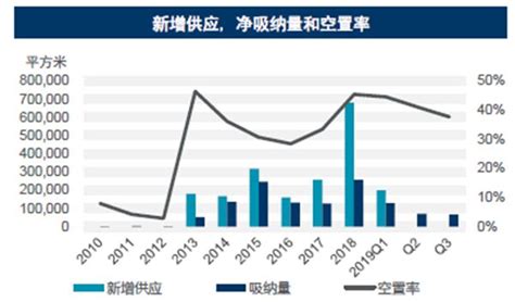 2019年一季度深圳甲级写字楼空置率升至18.2%，年内或达20%_南方网