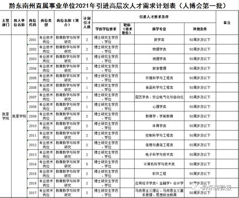 2017贵州黔东南州直属事业单位高层次和急需紧缺人才引进体检名单公示