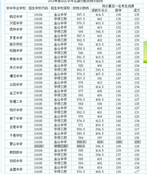 2018年上海金山区中考“名额分配”最低投档分数线已更新_2018名额分配分数线_上海中考网