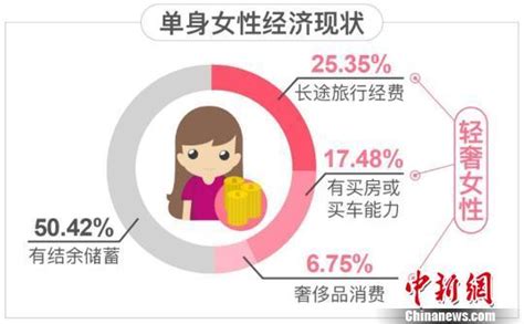 单身数据报告：中国单身人口已超2亿，你何时能脱单？