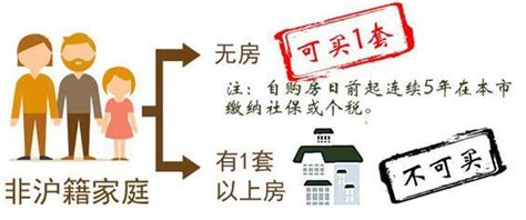 上海买二套房需要什么条件 - 上海买房攻略 - 吉屋网