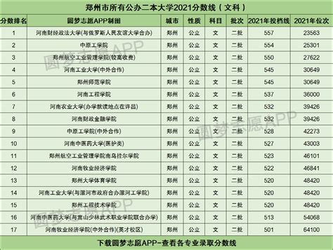 郑州有几所公办二本大学？附2021年所有公办二本分数线-高考100