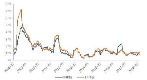 铜期货十年波动率分析摘要：铜价表现出季节性的原因主要在于其下游需求具有季节性特点，全球铜消费主要集中在北半球，而中国占据... - 雪球