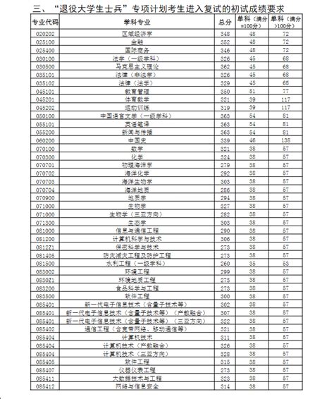2024北京林业大学研究生分数线（含2022-2023历年复试）_大学生必备网
