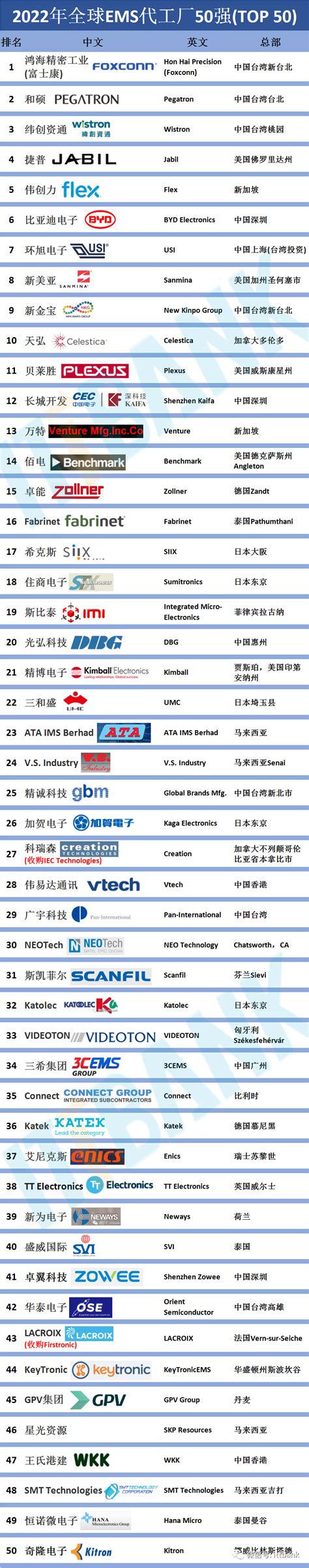 15家中国企业入榜！2022年最新全球EMS代工厂TOP50出炉！_模切资讯_模切之家