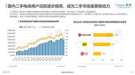 2020年中国二手电商行业市场现状与发展趋势分析 已形成寡头竞争格局【组图】_行业研究报告 - 前瞻网