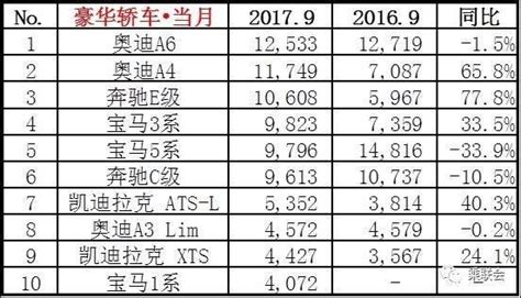 9月汽车销量排行榜出炉：英朗力压朗逸，大众途观超传祺GS4