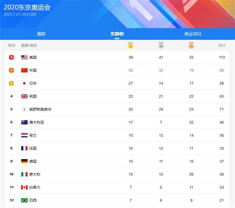 中国88枚奖牌收官 奖牌榜第二 具体数据详情披露【图】_苏州都市网