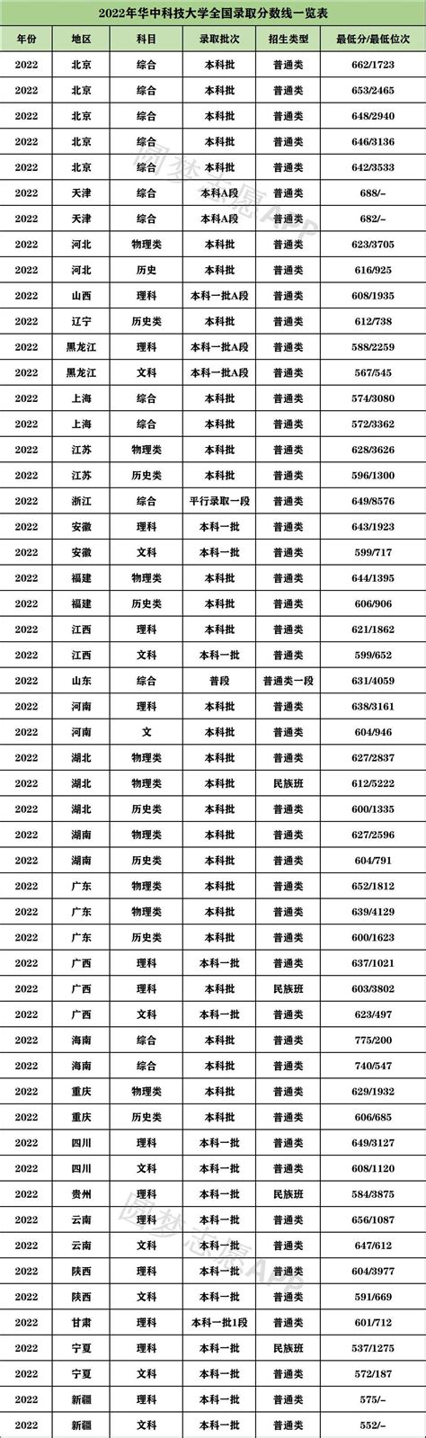 华中科技大学录取分数线2021年